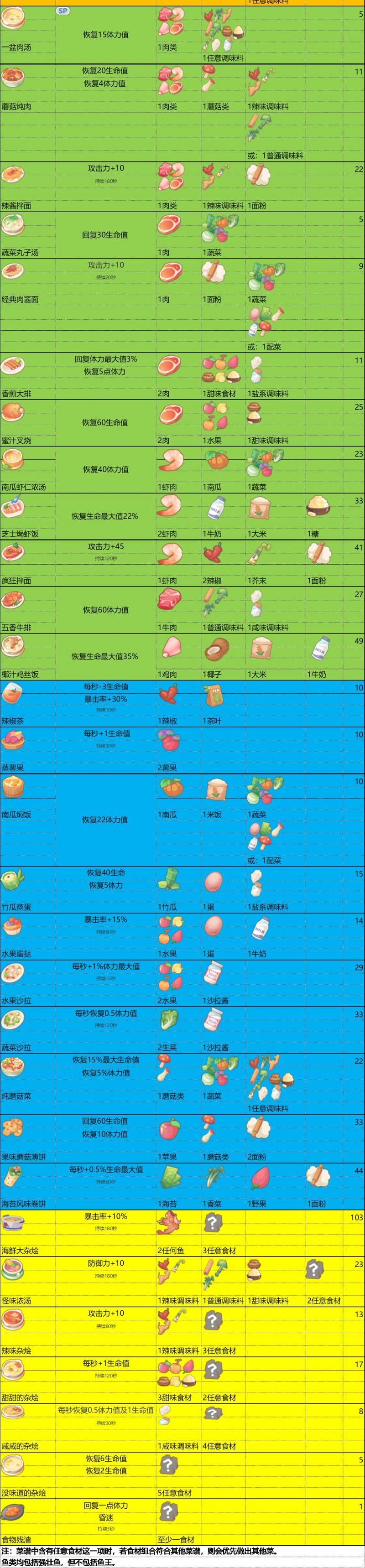 2023波西亚时光食谱大全及配方 波西亚时光食谱大全和食物buff一览图3