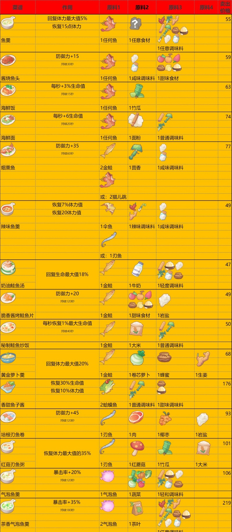 2023波西亚时光食谱大全及配方 波西亚时光食谱大全和食物buff一览图2