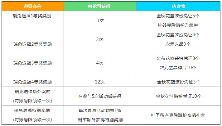 dnf中秋节礼包瑞兔送福奖励是什么 2023中秋节礼包奖励介绍图2