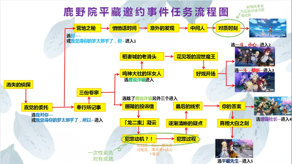 原神鹿野院平藏邀约任务全结局攻略 原神鹿野院平藏邀约任务隐藏成就图2