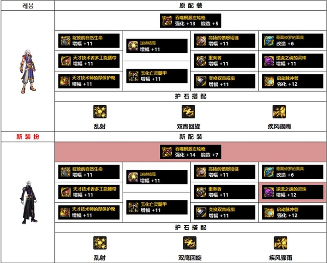 dnf110漫游枪手穿什么装备 110级男漫游装备搭配推荐图4