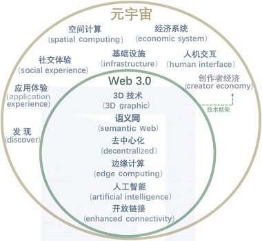 web3.0和元宇宙的区别详细介绍图4