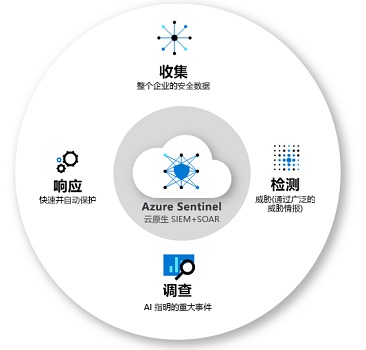 azure sentinel是什么 azure sentinel安全中心详细介绍图2