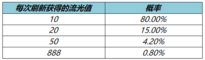 王者荣耀流光值获取介绍 流光值怎么刷到4级图2