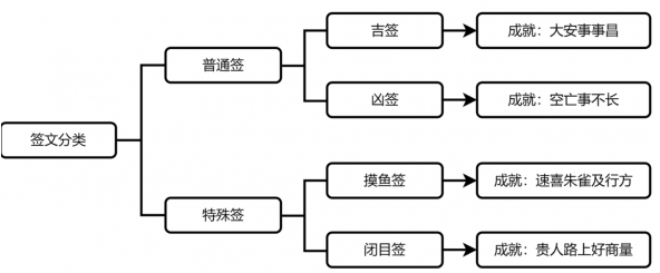 崩坏星穹铁道长乐天占卜店四个成就完成方法 长乐天抽签成就怎么做图3