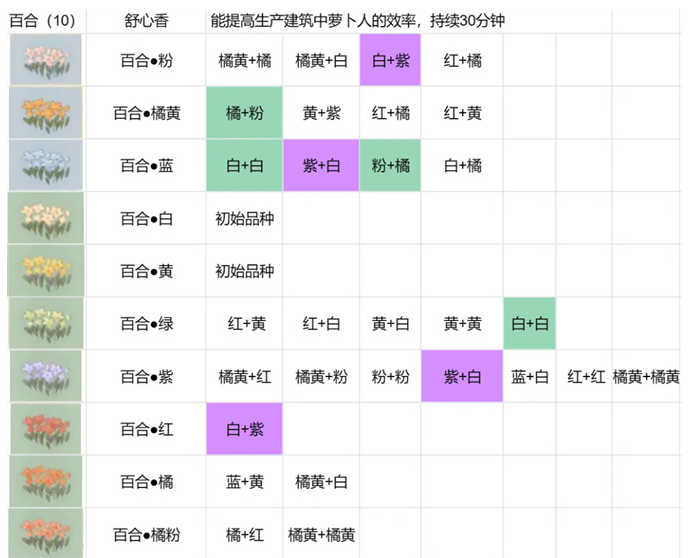 桃源深处有人家花圃育种配方攻略 花卉育种配方大全图2