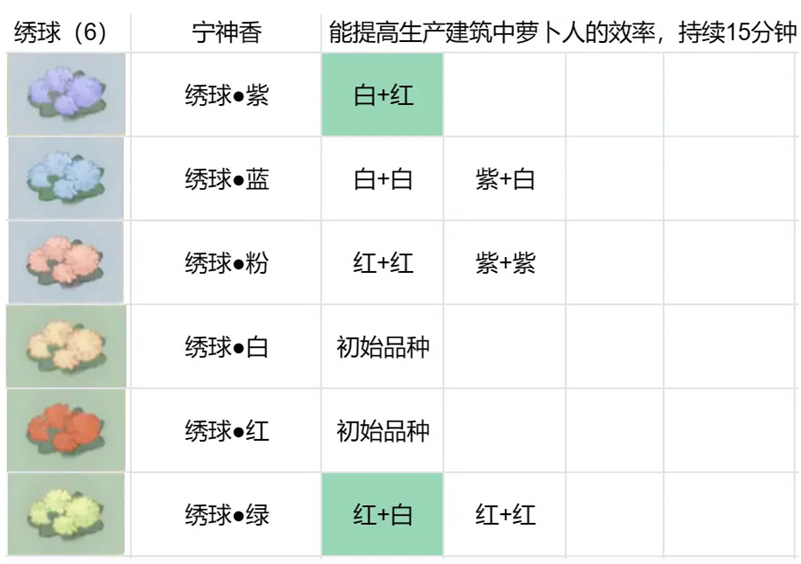 桃源深处有人家花圃育种配方攻略 花卉育种配方大全图1