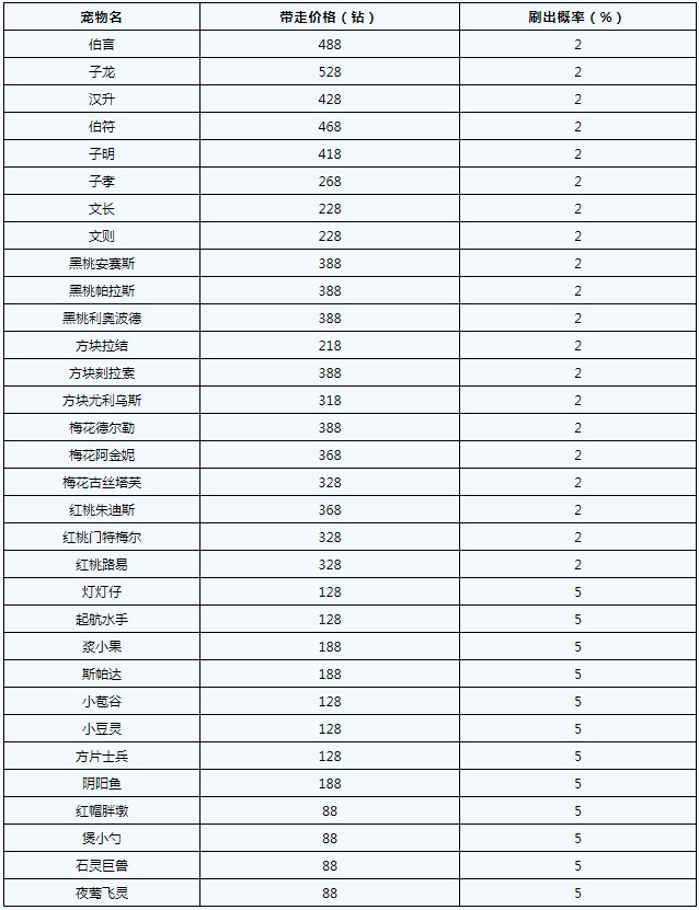 洛克王国爱德华的召唤有哪些宠物 爱德华的召唤怎么获得图1