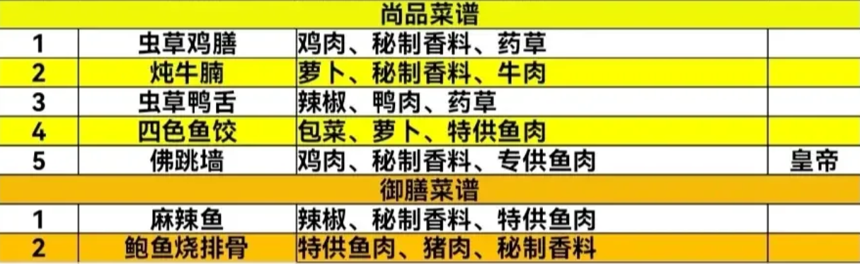 盛世芳华菜谱攻略最新 2023全部菜谱大全图6