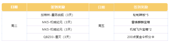 cf手游11月签到领好礼活动好抽吗 11月签到领好礼活动奖励一览图4