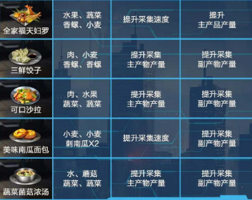 星球重启采集产量提升食谱大全 采集产量提升的食谱有哪些图1