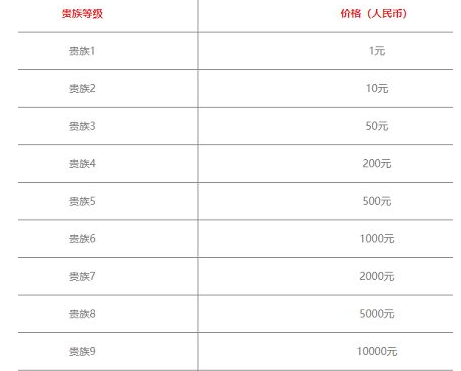 王者荣耀v12需要充多少钱 v12贵族积分以及价格图2