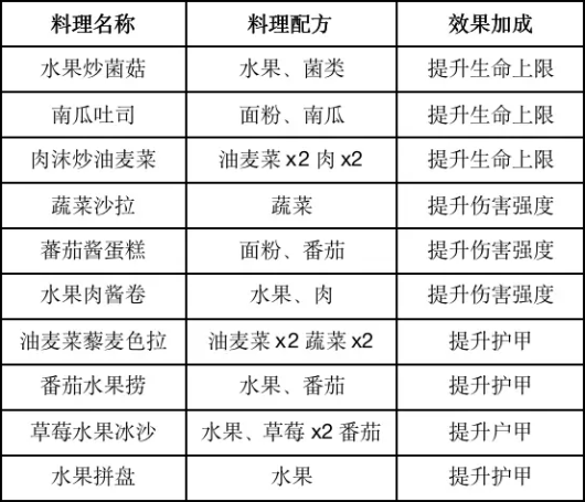 黎明觉醒食谱大全 食谱汇总图1