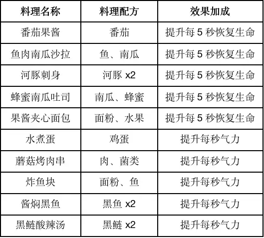 黎明觉醒食谱大全 食谱汇总图5