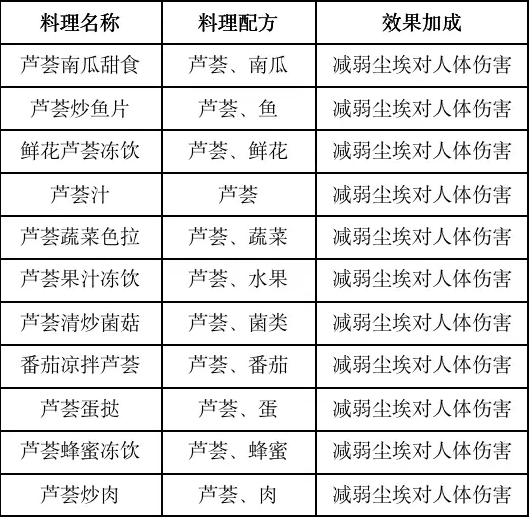 黎明觉醒食谱大全 食谱汇总图9