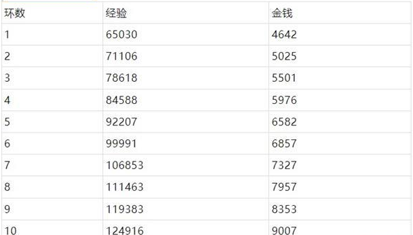 梦幻西游桃园共欢宴怎么通关 桃园共欢宴完成技巧图4