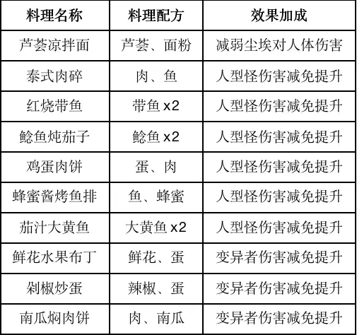 黎明觉醒食谱大全 食谱汇总图11