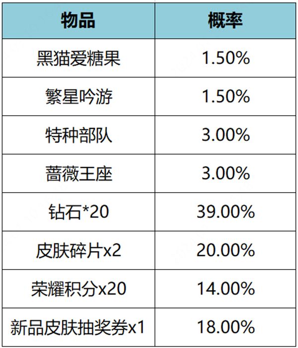 王者荣耀繁星甜梦礼包概率是多少 繁星甜梦礼包概率介绍图1