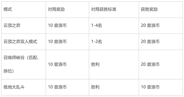 英雄联盟音浪币怎么获取 音浪币获取攻略图2