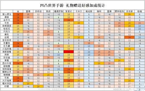 凹凸世界手游礼物大全图1