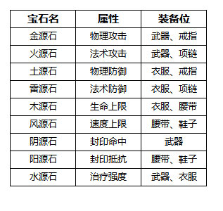 星辰变手游宝石镶嵌及合成介绍图3