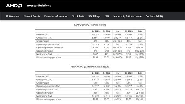 AMD第四财季净利润暴增超3000%！图2