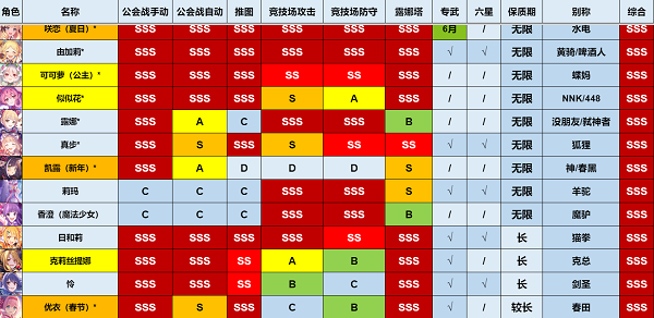 公主连结强度榜2023最新一览5月图1