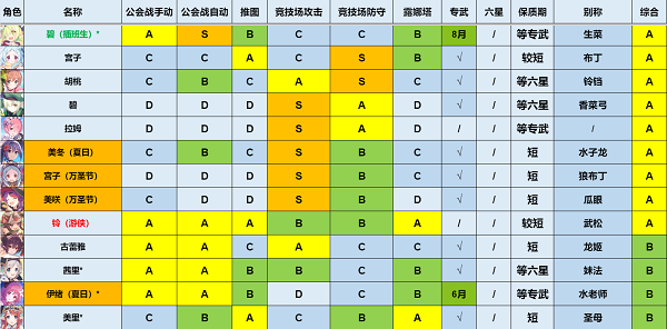 公主连结强度榜2023最新一览5月图5