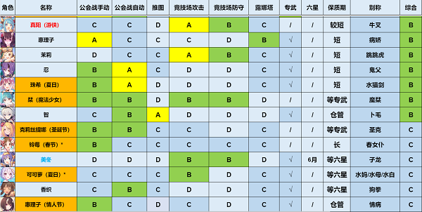 公主连结强度榜2023最新一览5月图7