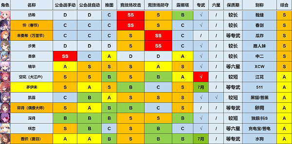 公主连结强度榜2023最新一览5月图4