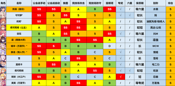 公主连结强度榜2023最新一览5月图3