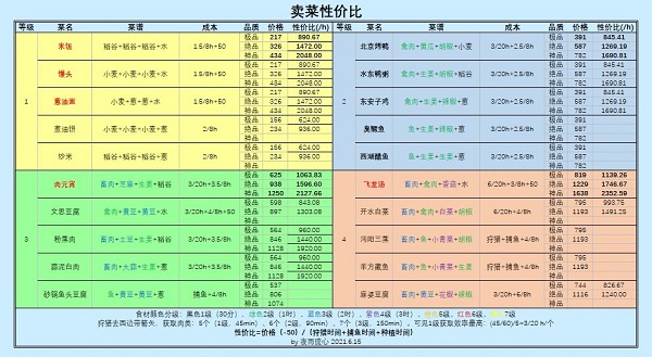 江湖悠悠卖菜性价比最详细分析大全图2