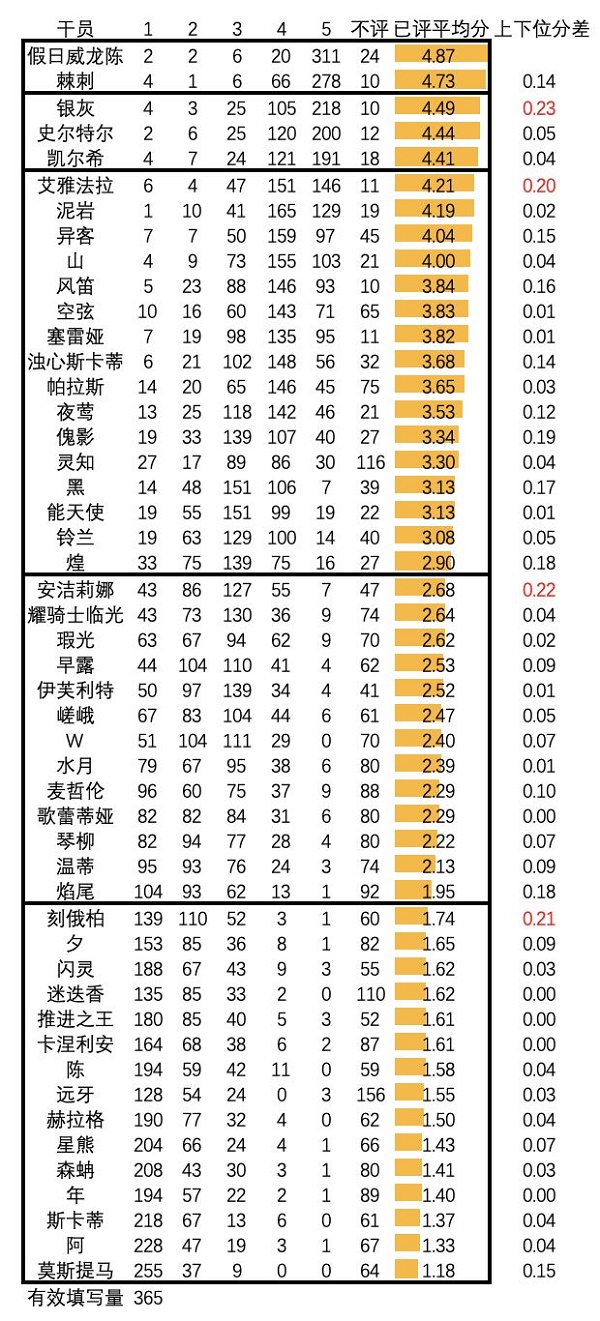 明日方舟干员强度排行2023最新图1