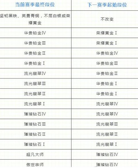 英雄联盟手游s7段位继承规则图2