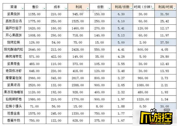 摩尔庄园手游什么菜品最赚钱图1