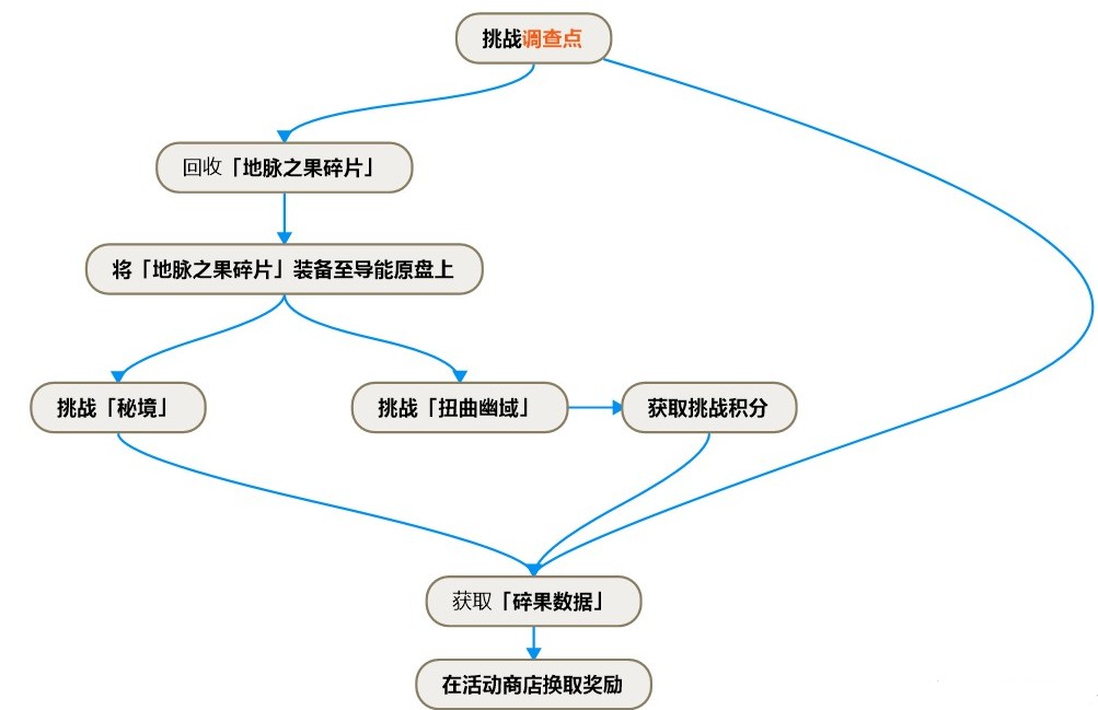 原神碎果残块位置在哪图2