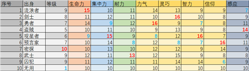 艾尔登法环开局选什么职业好图1